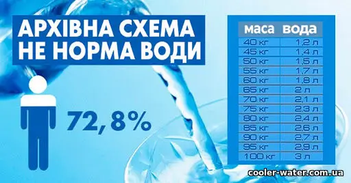 Архівна таблиця споживання води, не актуальна універсальна норма