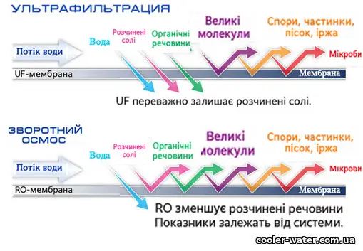 Архівна порівняльна схема ультрафільтрації та зворотного осмосу