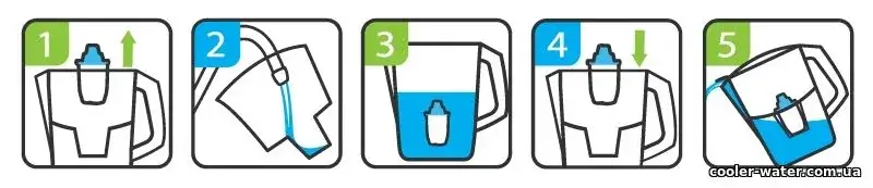 Заміна касети фільтра-глечика Підготовка та встановлення змінної касети фільтра-глечика